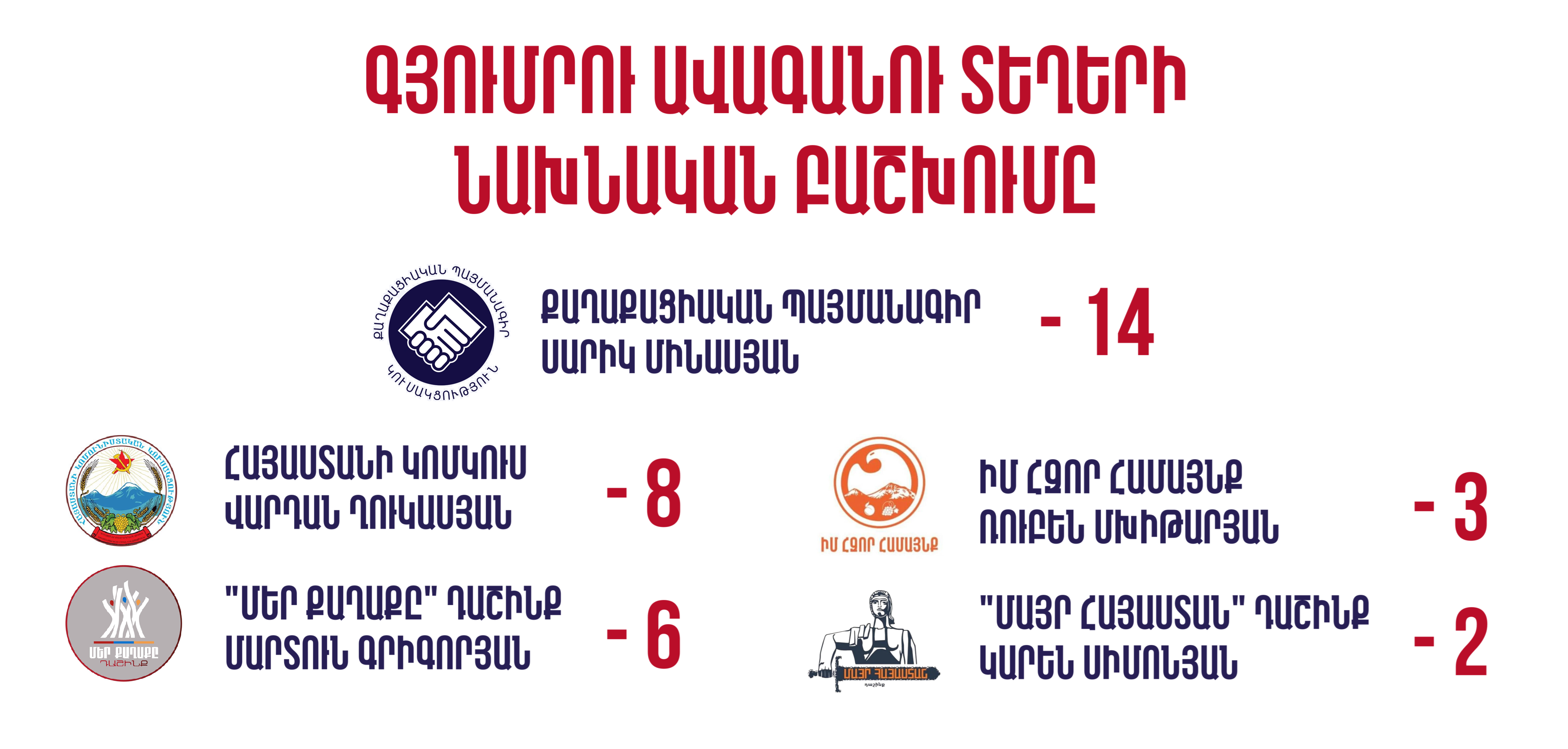 Գյումրու ավանագու տեղերի բաշխումը՝ ըստ ՏԻՄ ընտրությունների նախնական արդյունքների