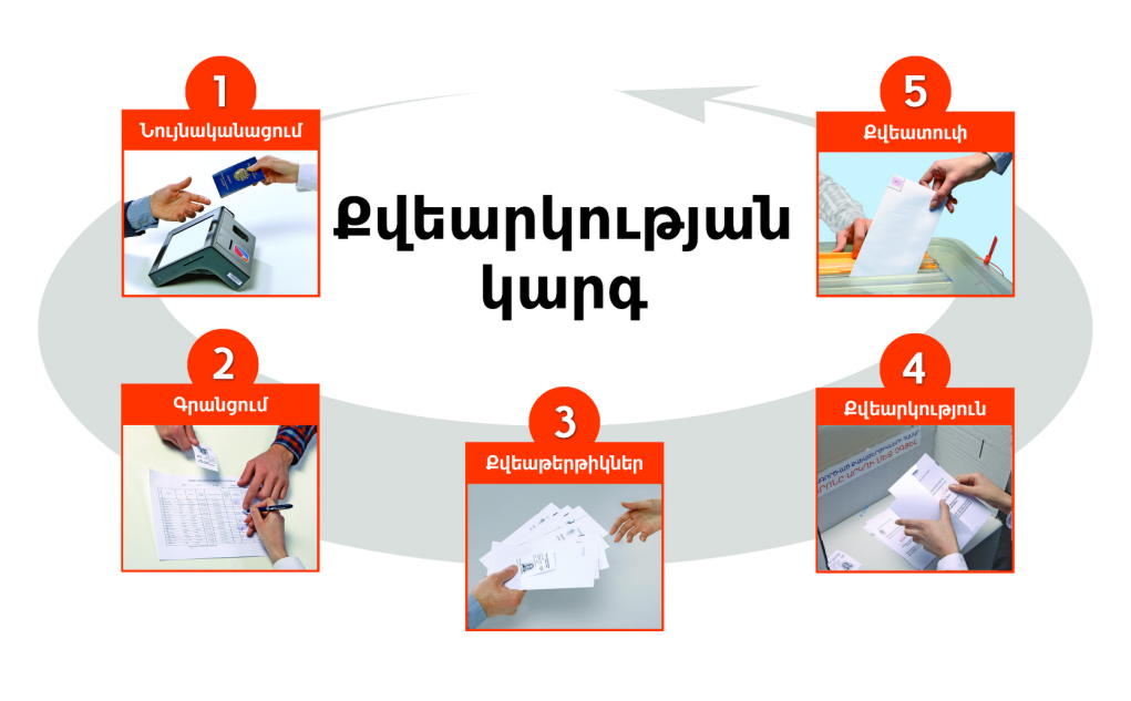 ԱԺ ընտրությունների քվեարկության կարգը